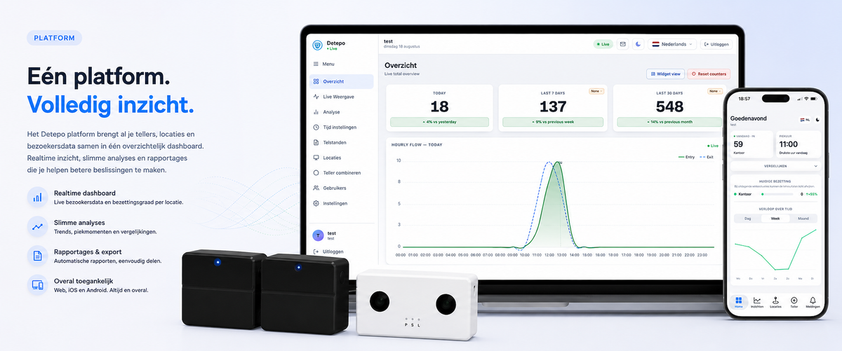 Detepo platform: dashboard op laptop en Detepo-app op telefoon met live bezoekersaantallen, naast de WiFi, 4G en 3D bezoekerstellers