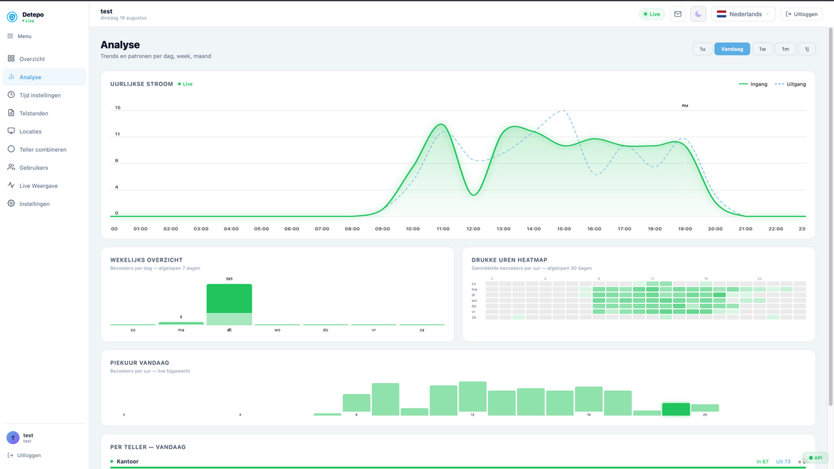Detepo dashboard, analysescherm met bezoekers per uur en piekmomenten