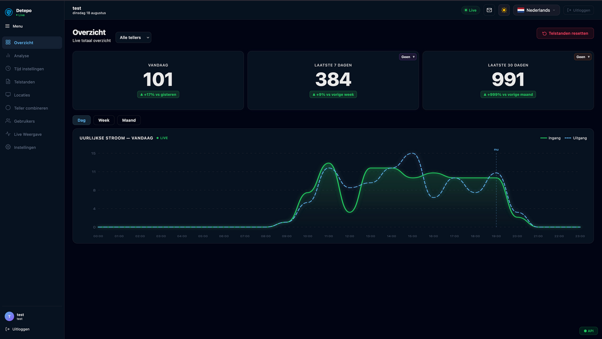 Detepo dashboard in donkere modus, overzicht met live bezoekersaantallen