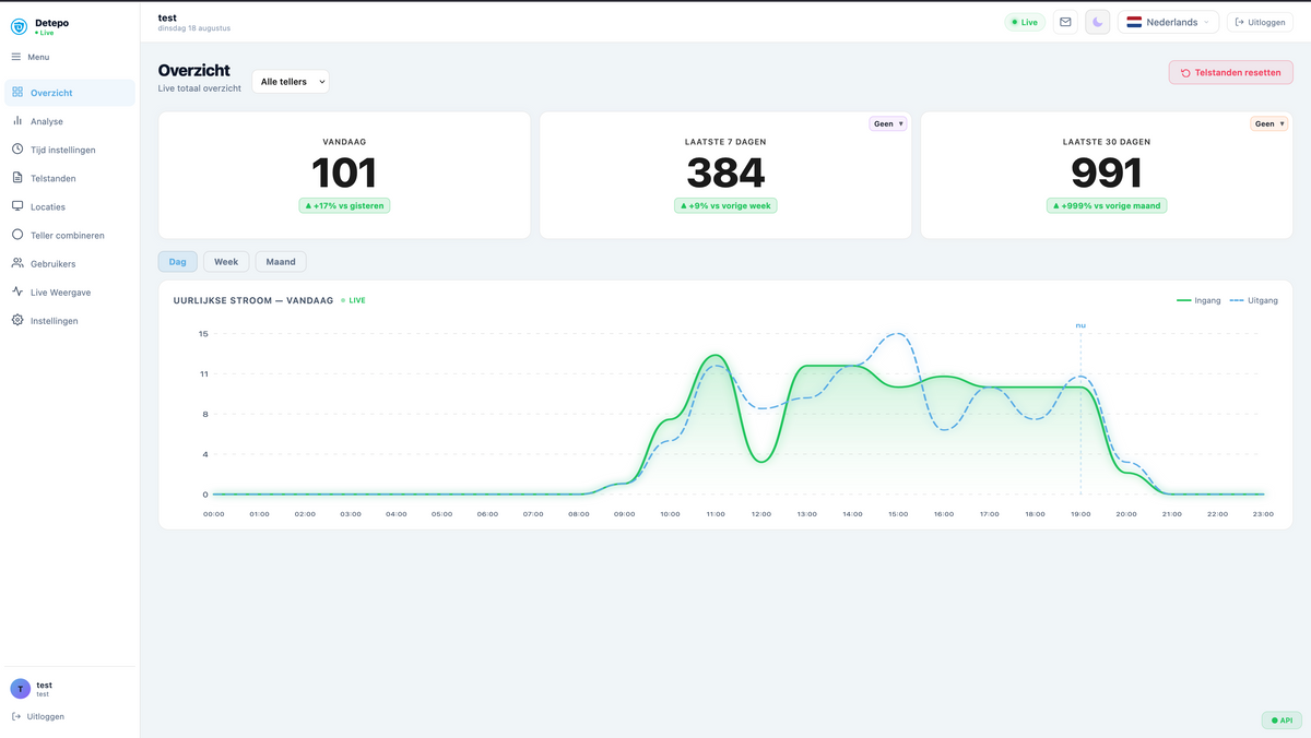 Detepo dashboard, overzichtsscherm met bezoekersaantallen van vandaag, deze week en deze maand
